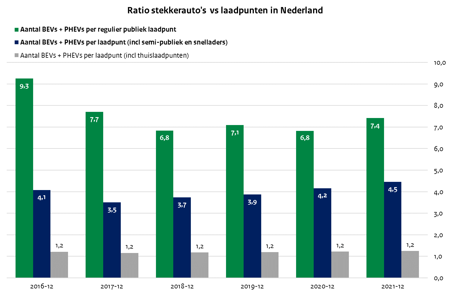 Ratio stekkerauto's vs laadpunten in Nederland
